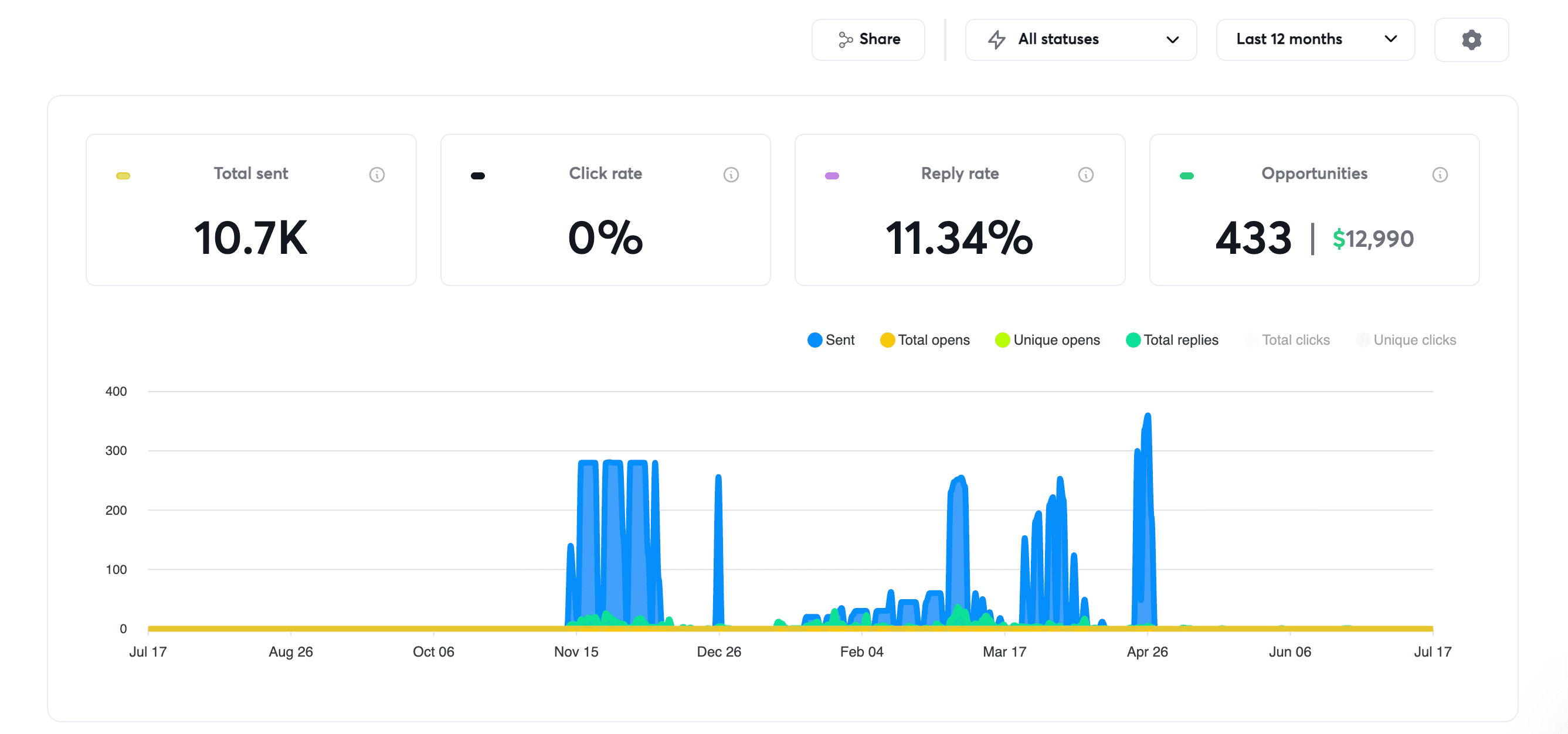 Instantly dashboard for illust: 10.7K emails sent, 11.34% reply rate, 433 opportunities worth $12,990