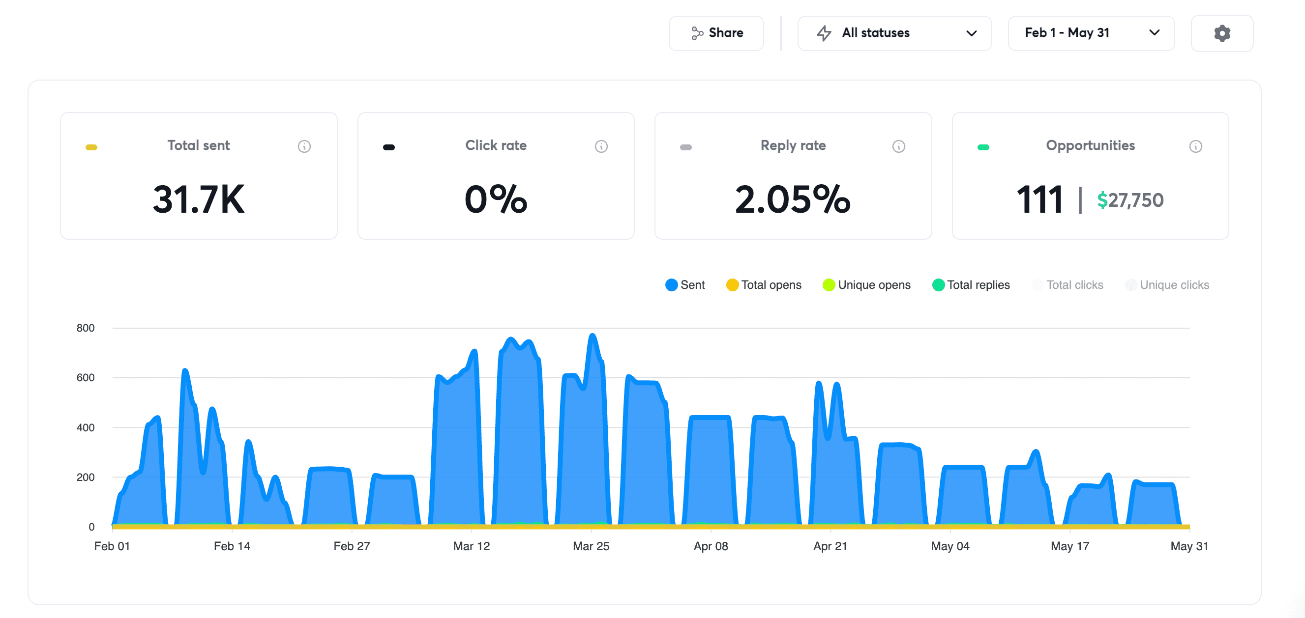 Instantly dashboard for Lion Solar: 31.7K emails sent, 2.05% reply rate, 111 opportunities worth $27,750