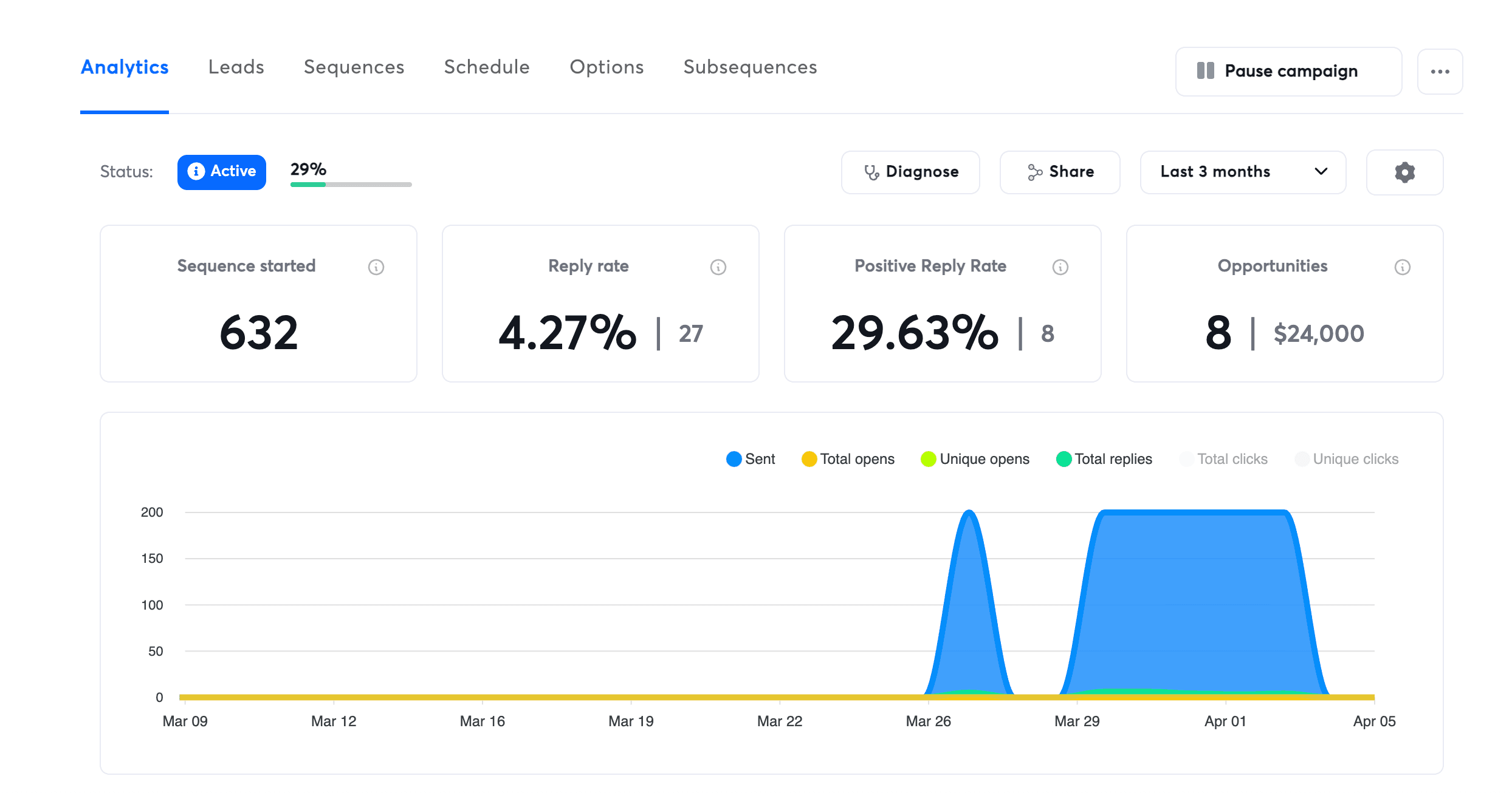 Instantly dashboard for LabSymplified: 632 sequences started, 4.27% reply rate, 29.63% positive reply rate, $24,000 in opportunities